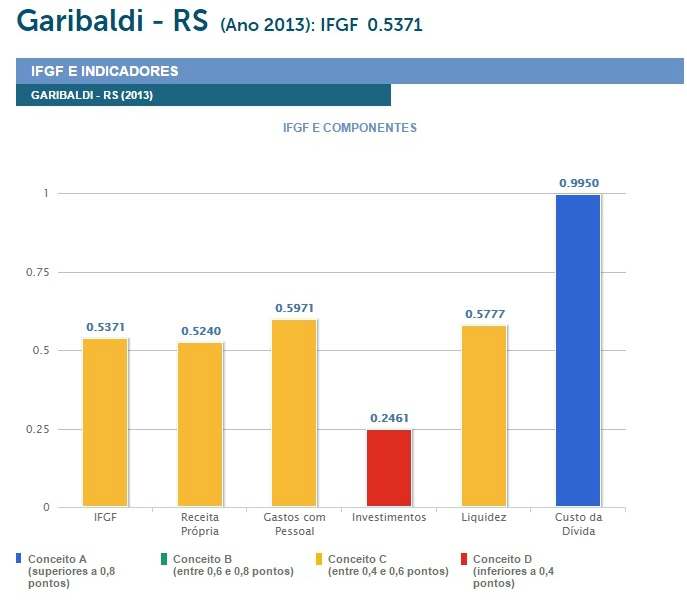 Garibaldi aparece entre os piores municípios da região na Gestão Fiscal
