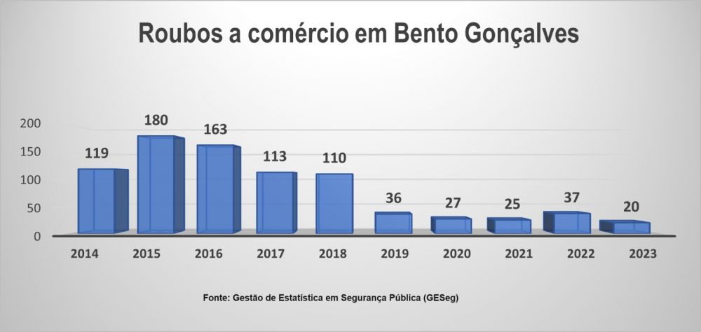 Bento Gonçalves registra o menor número de roubos ao comércio 