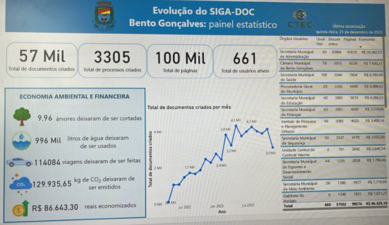 Bento economiza 100 mil páginas após implantar o “Siga-doc”