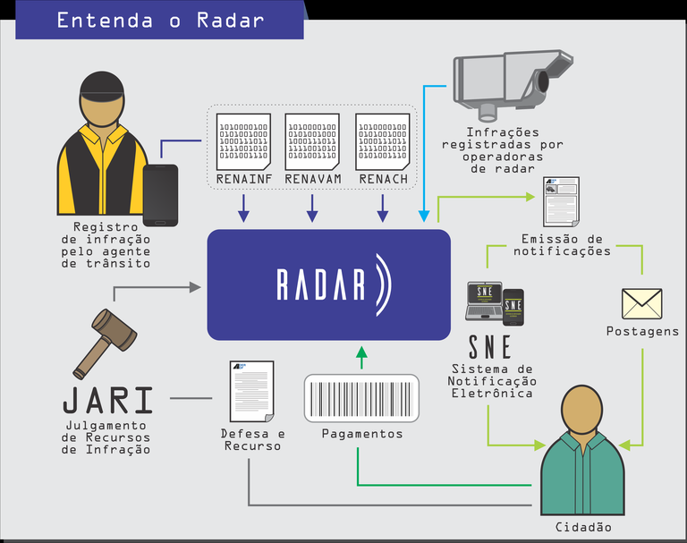 Farroupilha lança aplicativo e condutor terá desconto em infrações de trânsito